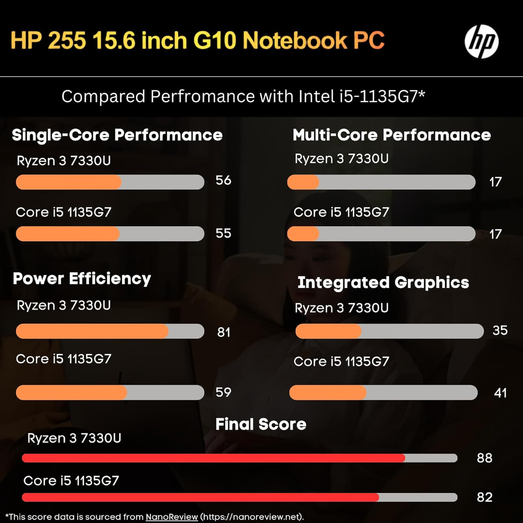 HP 255 G10 15.6" Full HD Laptop - AMD Ryzen 3 Quad Core 7335U, AMD Radeon Graphics, 16GB DDR5 RAM, 512GB SSD, USB-C, HDMI (Dark Ash Silver, 1.52kg)