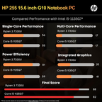HP 255 G10 15.6" Full HD Laptop - AMD Ryzen 3 Quad Core 7335U, AMD Radeon Graphics, 16GB DDR5 RAM, 512GB SSD, USB-C, HDMI (Dark Ash Silver, 1.52kg)